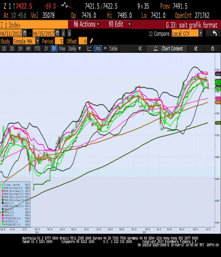 Sait Çelikkan, Gedik Yatırım - Universal(Turkey) scelikkan@gedik.com T: +90 212 385 42 00 CAC40 Temmuz Vade 5234.5 - % -0.