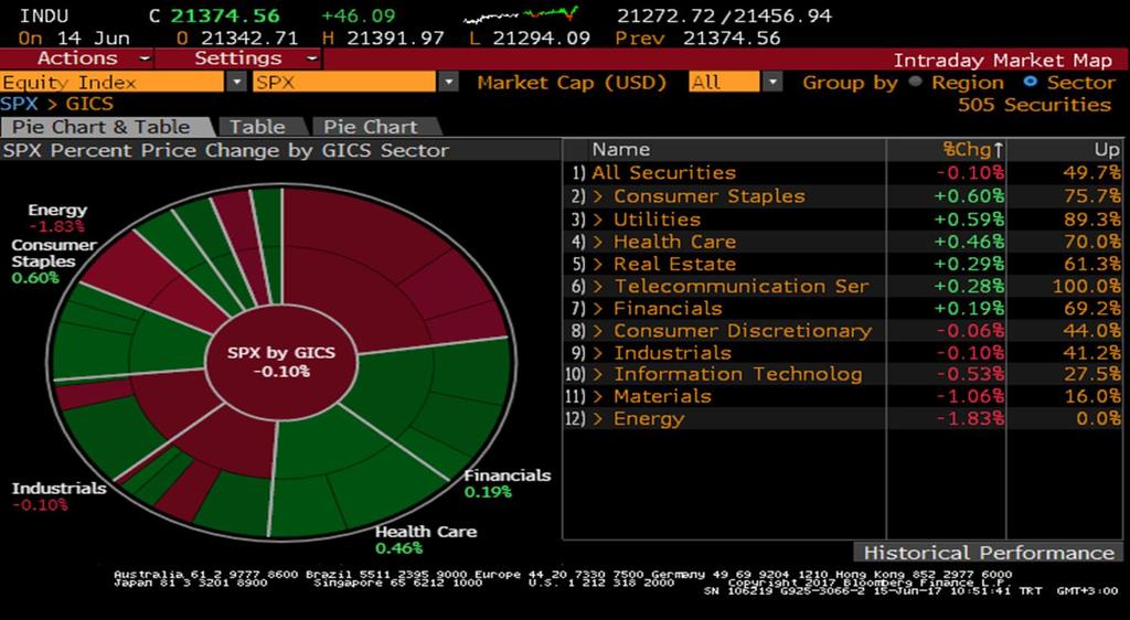 S&P 500 Endeksi Sektör Performansları Sait