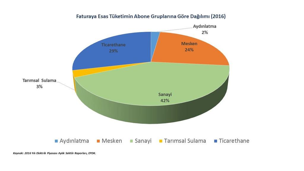 E.Camadan 38 sulamanın payı yüzde 3 ve aydınlatmanın payı yüzde 2 dir. 14 Şekil 2.2 Faturaya esas tüketimin abone gruplarına göre dağılımı (2015) Şekil 2.