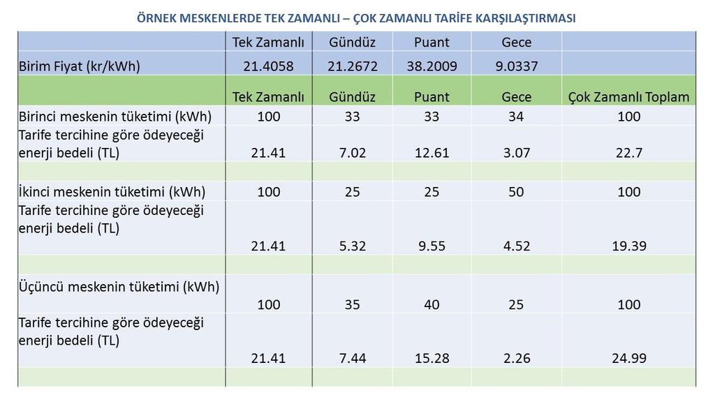 43 Türkiye de Elektrik Tarifeleri: Kapsamlı Bir Giriş 2.3.6 Serbest olmayan tüketiciler tercihlerinde neleri dikkate almalıdır?
