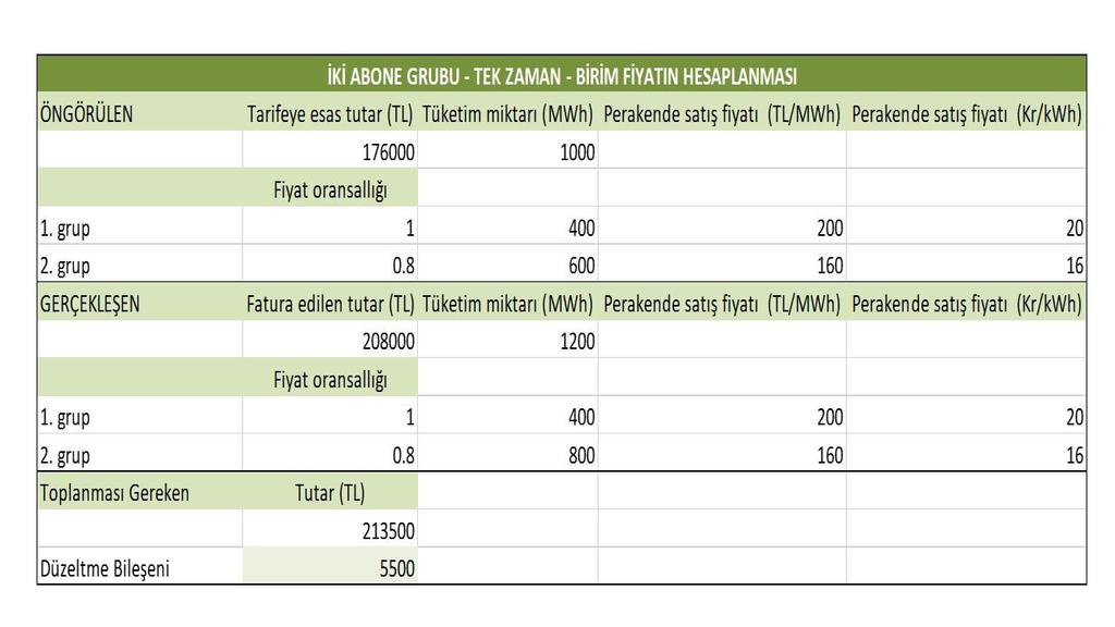 E.Camadan 52 düşünelim. Yani bu grubun 600 MWh olarak öngörülen tüketimi 800 MWh olarak gerçekleşmiş olsun. Tedarikçinin fatura ettiği toplam bedel 208000 TL olacaktır (400*200+800*160).