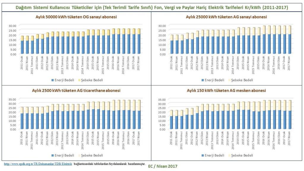 61 Türkiye de Elektrik Tarifeleri: Kapsamlı Bir Giriş Örnek sanayicilerimizde oranların yıllar içerisinde nispeten yatay bir seyir izlediği görülmektedir.