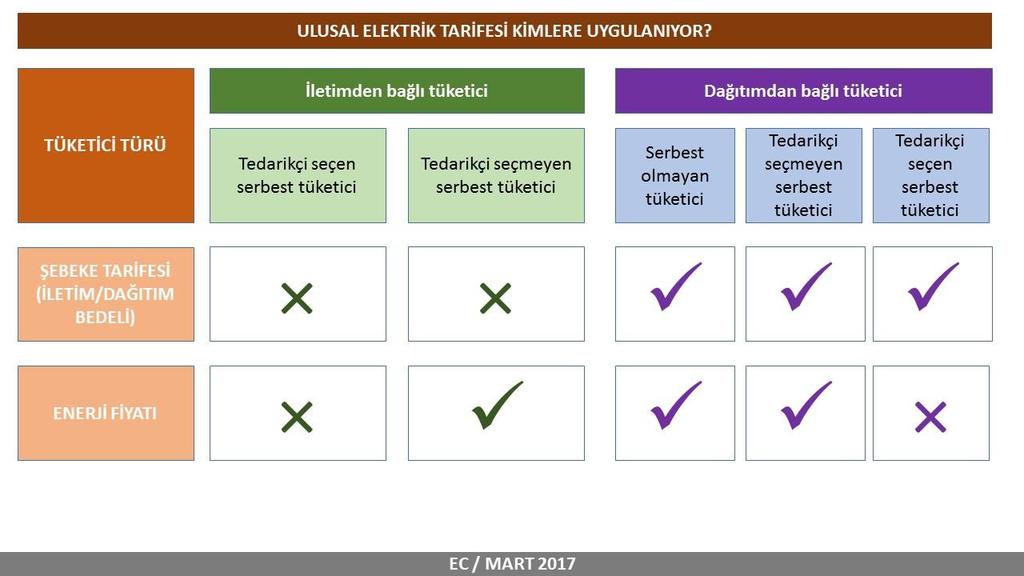 E.Camadan 90 bedelini ödüyorlar. Diğer bir ifadeyle aslında iletim bedelindeki ulusal tarife olmadığı ifadesi dağıtım sistemi kullanıcılarına yapılan bu uygulama nedeniyle bir ölçüde delinmektedir.