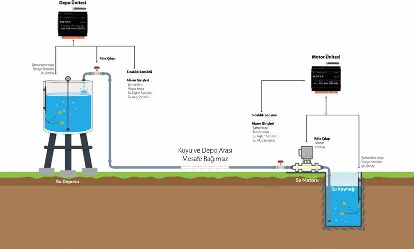 GSM TABANLI DEPO SEVİYE KONTROL GSM TABANLI DEPO SEVİYE KONTROL 3 GSM TABANLI DEPO SEVİYE KONTROL SİSTEMİ Su deponuzun doluluk oranını cep telefonunuz ile görebilir ve su deponuzun seviyesi