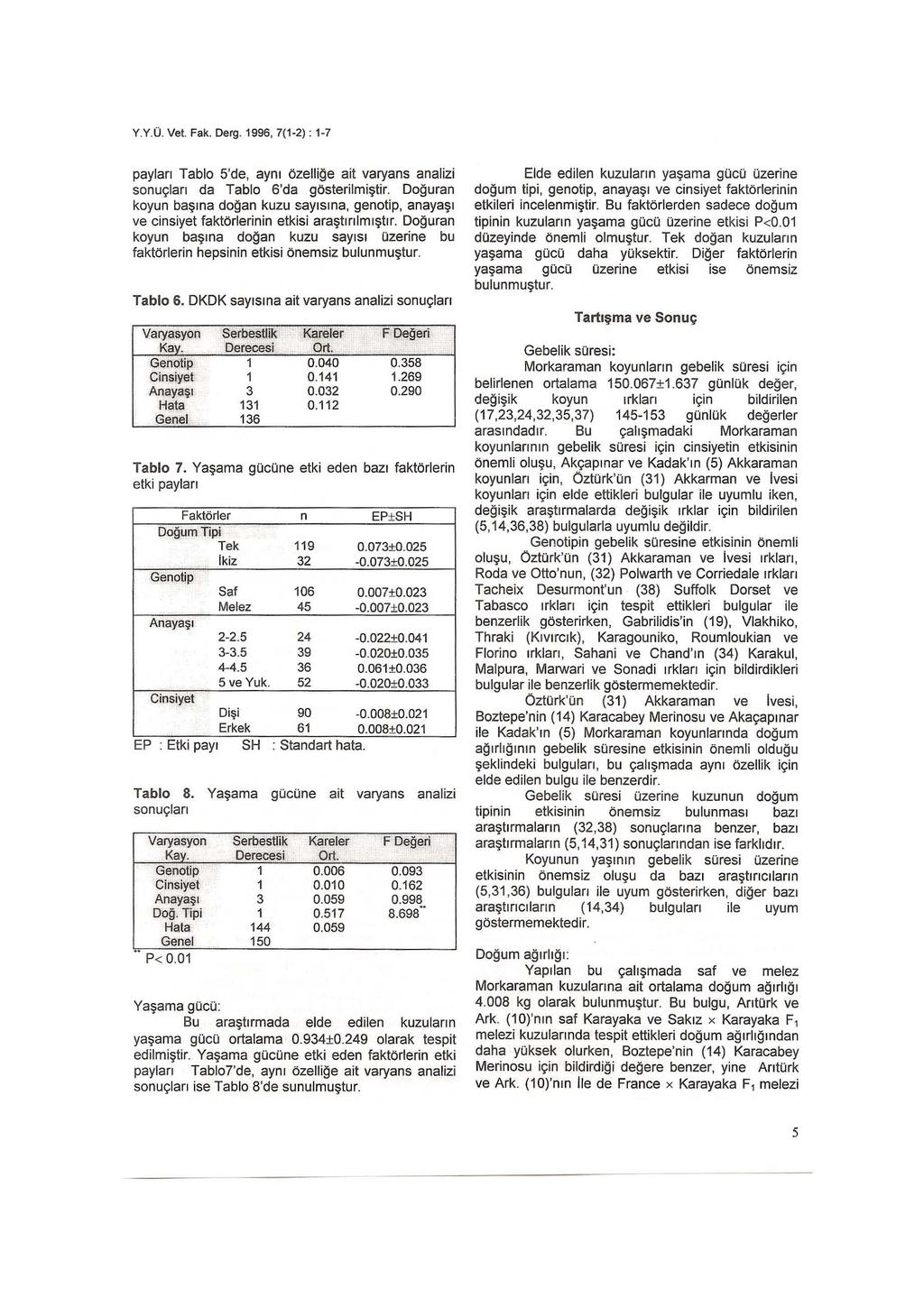 Y.Y.O. Vet. fak. Derg. 1996, 7(1-2): 1-7 payları Tablo S'de, aynı öze lli ğe ait varyans analizi sonuç l arı da Tablo 6'da gösteri lmi ştir.