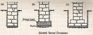 SÜREKLİ TEMELLER Bu tür temellere şerit veya mütemadi temel de denilmektedir.