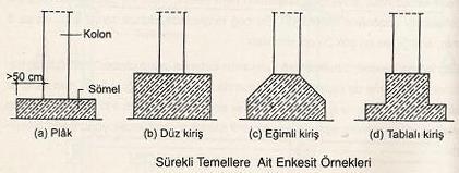 SÜREKLİ TEMELLER Temel zemininin, daha zayıf ve bina yükünün daha fazla olduğu yığma yapılarda ise; taşıyıcı temel duvarlarının altına, iskelet - karkas yapılarda da kolonların