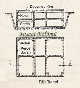 RADYE TEMELLER Rijit temel Derinliği fazla olan temellerde, zemindeki elastiki şişmeleri ve farklı oturmaları ayrıca, temel duvarlarına yanlardan gelecek