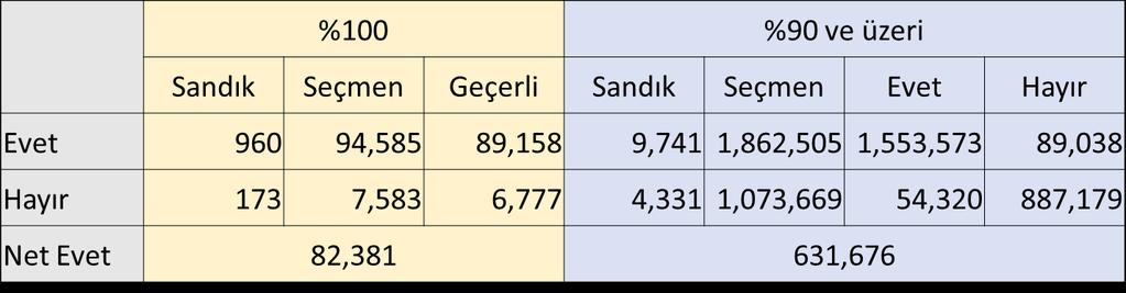 veya Oyu Yönünde Yüksek Sonuç Veren Sandıklar Tabloda görüleceği gibi, genel toplamın ve açısından birbirine çok yakın çıkmasına rağmen, önemli sayıda sandıkta oyu yönünde büyük bir dengesizlik