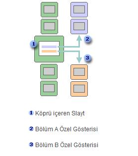 Köprülü özel gösteri oluģturmak için; Resim 5.