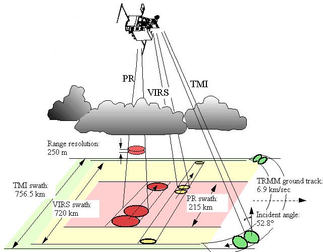 Uydu-radar evliliği : TRMM TRMM :Tropical Rainfall Measurement Mission) TRMM, uçan radar