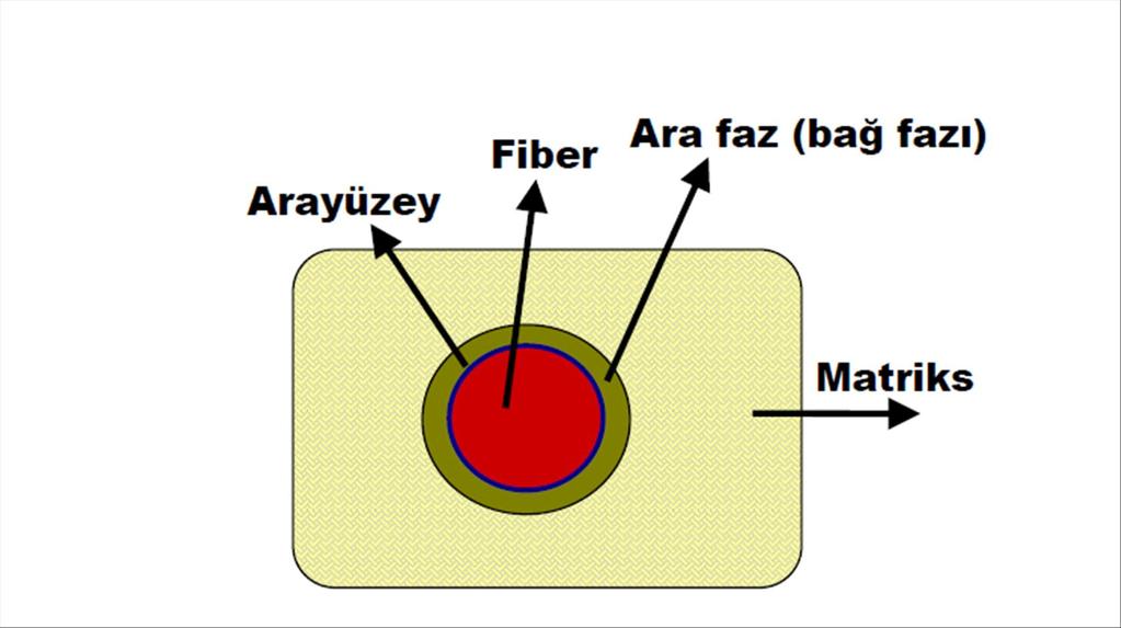 Arayüzey Kompozitüstün özellik içermeli (arayüzeybağıyeterli olmalı) Bu durumda teknolojik olarak