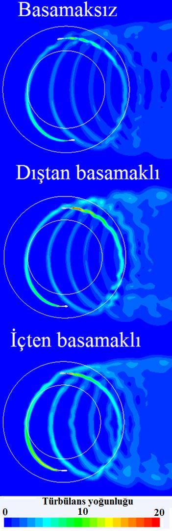 yüksektir. Buna sebep olarak içten basamaklı durumda rüzgardan az enerji soğurulması gösterilebilir. Bu sayede rüzgar hızları yüksek kalmaktadır.