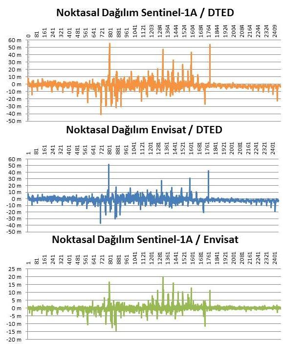 781 Şekil 5. Noktasal Dağılım Tabloları 4.