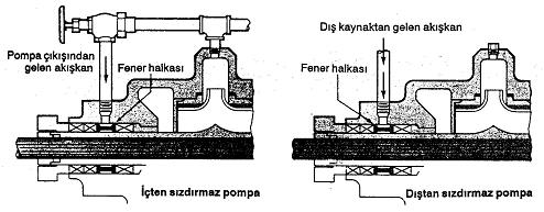 Bu sistemde yardımcı sıvı akışkan salmastra kutusunun bir tarafından girer, salmastra elemanlarından geçer ve pompa gövdesinin karşı tarafında bulunan delikten dışarı atılır. Şekil 4.78.