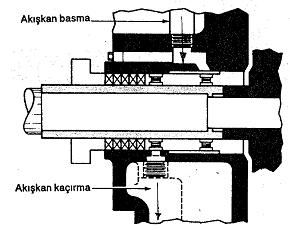 Şekil 4.82. Akışkan basmalı-kaçırmalı salmastra kutusu (Anonim 1994a) Yukarıda gördüğümüz tüm salmastra kutusu çeşitlerinde sızdırmazlık aksiyal yüzeylerde yapılmaktadır.