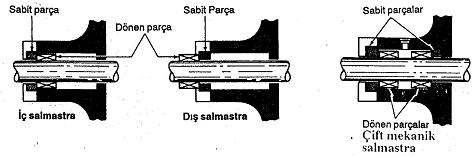 Monte edilme ve çalıştırılma biçimine göre mekanik salmastralar (Anonim 1994a) İçten elemanlı salmastrada döner eleman salmastra kutusu iç yüzeyine bağlıdır ve pompalanan sıvı ile devamlı temas