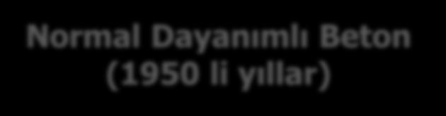 Yüksek dayanımlı/yüksek Performanslı Beton (1980 ve 1990 lı yıllar) Normal Dayanımlı Beton(1970li