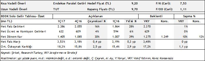 Sektör & Şirket Haberleri Akbank (AKBNK) 1Ç17 Finansal Sonuçları: Beklentinin üzerinde finansal sonuçlar (+) Akbank 1Ç17 için 1,27 mlr TL olan beklentimizin ve Research Turkey konsensüs tahminlerinin