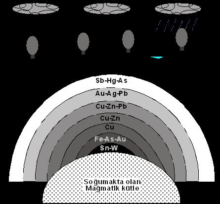 HİDROTERMAL MADEN YATAKLARI Damar Tip Maden Yataklarının Mineralojik Bileşimi Mineralojik bileşim, ilişkili