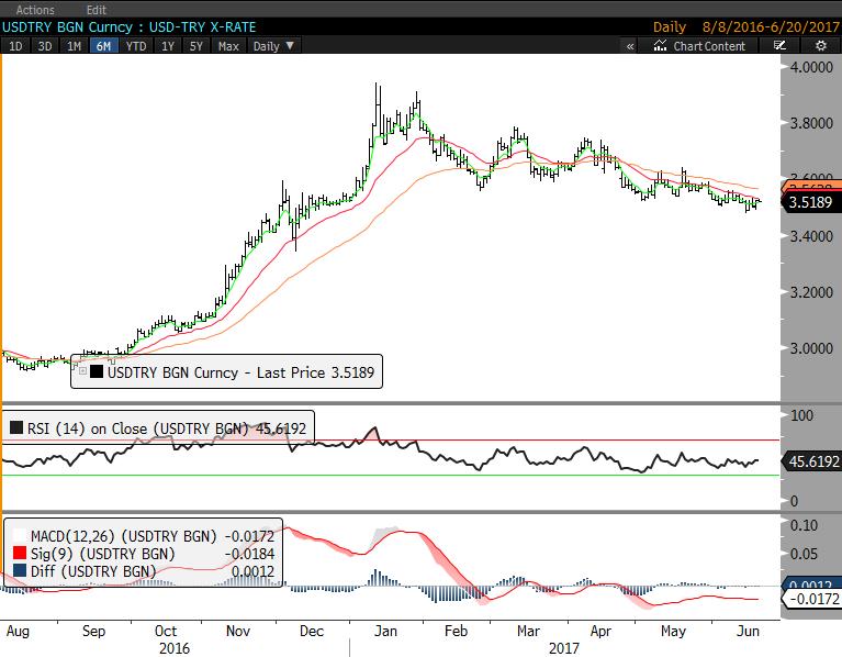 DÖVİZ Dolar/TL'de 50 günlük ortalama bölgesi olan 3.5630 altındaki hareket devam ediyor. 3.46-3.40 destekler. Ortalamaların altındaki hareket bağlı olarak aşağı eğilimin korunduğunu düşünüyoruz.