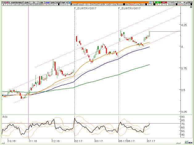 BIST Teknik Hisse Önerileri VIOP-30 Teknik VIOP-Döviz Teknik VİOP EURTRY Ağustos Kontratı VİOP EURUSD Ağustos Kontratı VİOP XAUUSD Ağustos Kontratı Yüksek volatilitede soluksuz bir atak