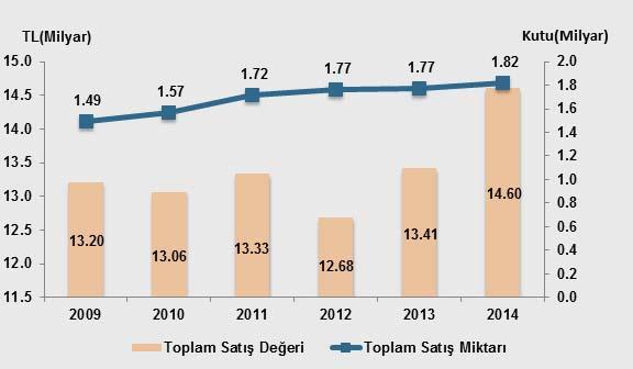 Türkiye İlaç Pazarı-20 milyar tl. Türkiye toplam ilaç pazarı, 2014 yılında %8,8 artışla 14,6 milyar TL'ye ulaşmıştır.