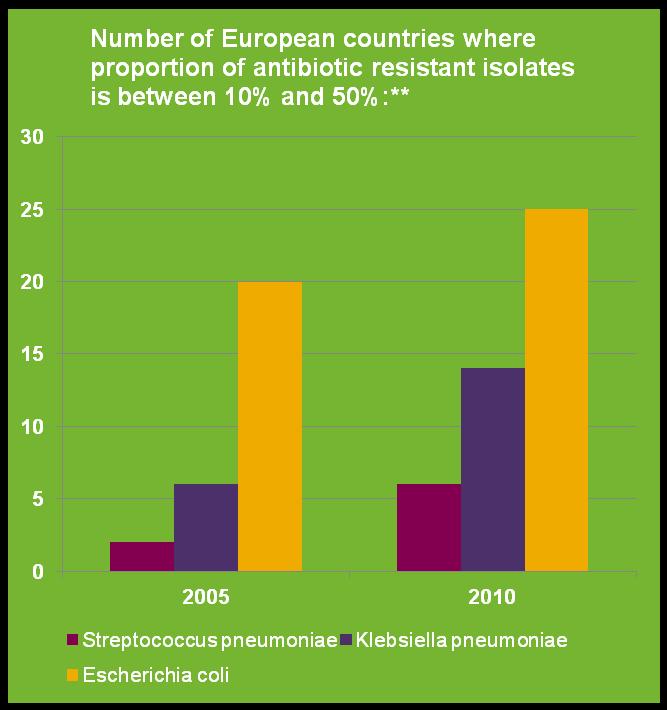 Resistance is increasing but antibiotic approvals are decreasing *