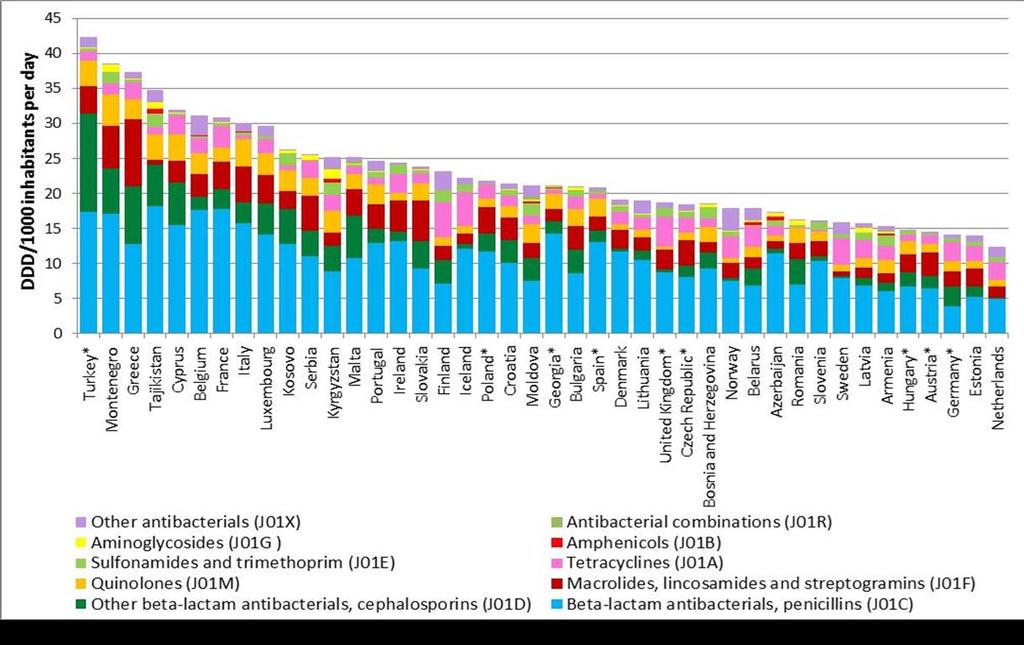 ÜLKE SIRALAMASI- ANTİBİYOTİK TÜKETİMİ 5 Antibiotic use in eastern Europe: a cross-national database study in