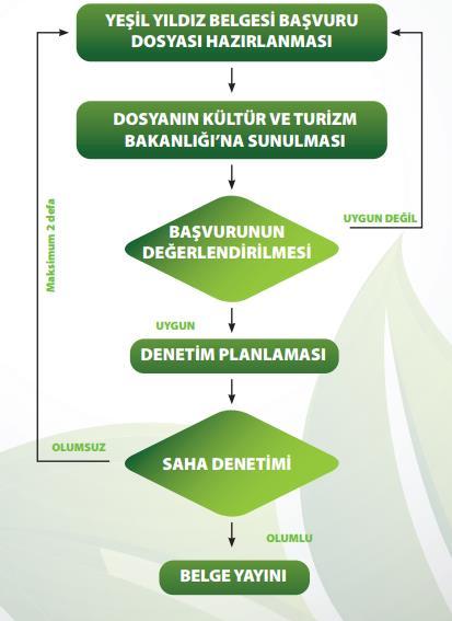 Su tasarrufu, enerji verimliliği, atıkların azaltılması ve geri dönüşüme teşvik ile Çevre Bilinci oturmuş, Çevreye Duyarlı olarak işleyen bir konaklama tesisinin sürdürülebilir bir rekabet üstünlüğü