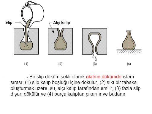 tarafından emilir, c) fazla slip geriye