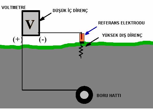 108 4.6 Temas direnci hatası Şekil 4.6 Temas direnci hatası Referans elektrodunun elektrolitle zayıf teması şeklinde ortaya çıkan hata şeklidir.