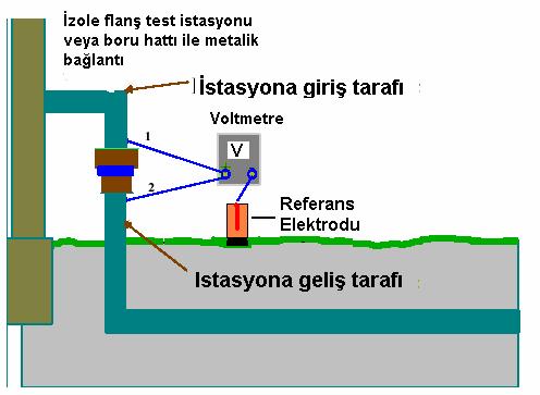 118 Şekil 4.14 İzole Flanş Testi Eğer her iki tarafında ölçülen potansiyeller arasında önemli bir fark mevcutsa (10 mv un üzerinde) izole flanş uygundur.