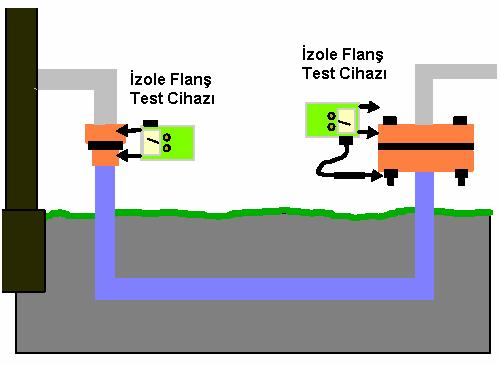 119 4.8.8.1 Radyo frekanslı İzole Flanş test cihazı ile yapılan test Şekil 4.15 Radyo frekanslı İzole Flanş Test cihazı kullanımı Bu metod en doğru ve en kesin sonucu veren izole flanş test metodudur.