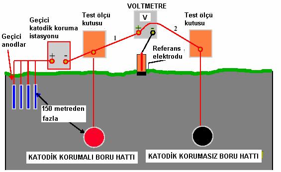 131 Şekil 4.27 de görüldüğü gibi referans elektrodu iki boru hattının ortasına yerleştirilir. Her iki boru hattına ait ölçü kutusundan her iki boru hattına ait boru zemin potansiyeli ölçülür.