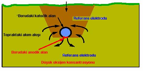 21 kısım anod, boru üzerinde kalan dolgulu bölüm fazla oksijen içerdiğinden Katod özelliği gösterir ot Şekil 1.