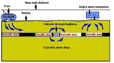 27 1.5.1.14 Doğru akımlı taşıma sistemleri Elektrikli demir yolları, elektrikle çalışan raylı sistemler başlıca kaçak akım korozyonunun doğru akım kaynağıdır.