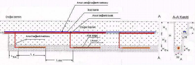 87 3.4.1 Yatay anod yatağı ve anodların yatay yerleştirilmesi Anodların şekil 3.8 de görüldüğü gibi yatay olarak düzenlenlesi durumunda bir anod için toprak geçiş direnci Dwight formülüne göre 3.1..1 Tek anod-dolgu direnci Şekil 3.