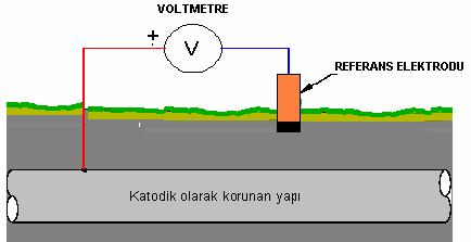 99 4. KATODİK KORUMA SİSTEMİ İLE KORUNAN BORU HATLARINDA GERÇEKLEŞTİRİLEN ÖLÇÜ VE TESTLER Metalik yapıların korozyondan korunması için tesis edilen katodik Koruma sisteminin gerekli performansa sahip