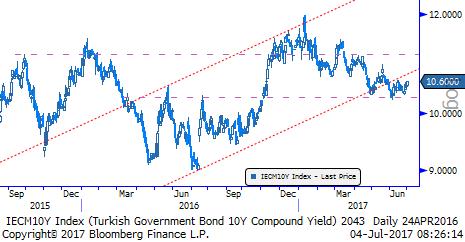 TL Bono & Eurobond TL Tahvil/Bono: Küresel faiz piyasasına büyük merkez bankalarının sıkı para politikası sinyali verdikleri bir dinamik hakim.