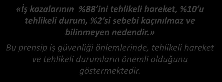 İŞ GÜVENLİĞİ İKİNCİ PRENSİBİ Prensip-2 «İş kazalarının %88 ini tehlikeli hareket, %10 u tehlikeli durum, %2 si sebebi kaçınılmaz ve