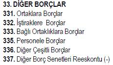 33. DİĞER BORÇLAR Diğer Borçlar grubunda yer alan hesaplar aşağıdaki gibidir.