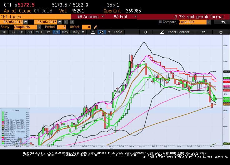 Sait Çelikkan, Gedik Yatırım - Universal(Turkey) scelikkan@gedik.com T: +90 212 385 42 00 CAC40 Temmuz Vade 5172.50 - % - 0.