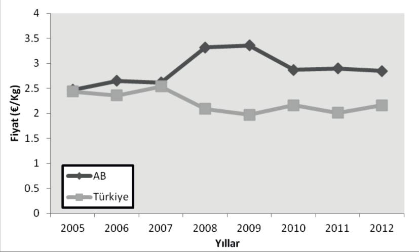 Şen, Rad / Tarım Ekonomisi Dergisi 22-2 (2016) Şekil 3. Yıllara göre Avrupa Birliği ve Türkiye'de gökkuşağı alabalığı ortalama ﬁyatındaki değişmeler (Euro/kg) (EUMOFA, 2015). 5.