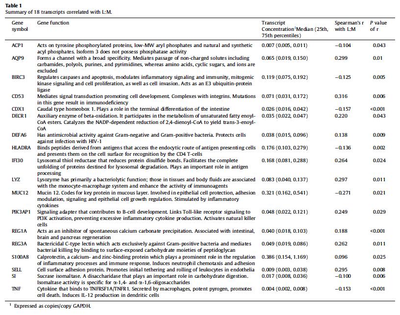 Dijital PCR Stauber Çalışmanın Rački sonucunda; ve arkadaşların dpzt kullanarak yaptıkları çalışmada, gastrointestinal konağın enflamatuar sistem transkript enflamasyonu miktarlarının olan çocukların