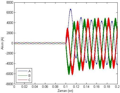 Şekil C.3 : Karasu TM de oluşan üç faz arızasında Kaynarca fideri akımları.