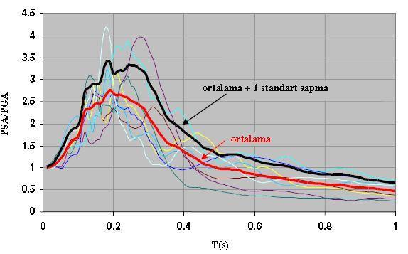 5.3. Tepki Spektrumu ile Tasarım Spektrumu Arasındaki Farklar TASARIM SPEKTRUMU Değişik yapıları temsil eden Tek Serbestlik Dereceli (TSD) farklı periyodu fakat eşit kütleli yapıların aynı depremin