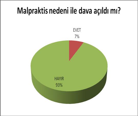 Anket içerisinde; defansif tıp uygulamaları ile ilgili bilgi soruları olarak isimlendirdiğimiz 12, 13, 14 ve 15 numaralı