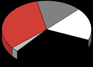 Normalize Faaliyet Kârı Beklentilere Paralel Olarak %1 oranında Ufak bir Düşüş Gösterdi Faaliyet Kârı mntl Sektör Payları % 4,367 3,563 Normalize -%19 -%1 3,545 Enerji %33 Otomotiv %16 D.