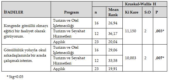 olmam beklenir ifadeleri yaş durumuna göre anlamlı farklılık (p<0.05) göstermektedir.